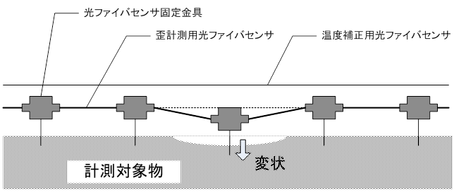 13_BOTDR方式での設計・施工の留意事項は何ですか